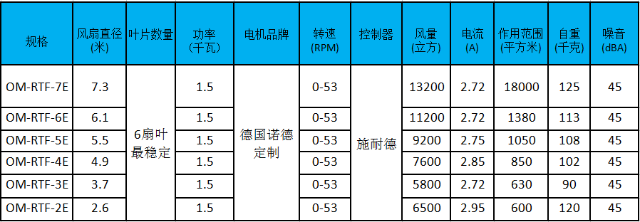 大型工業(yè)風(fēng)扇參數(shù)、型號